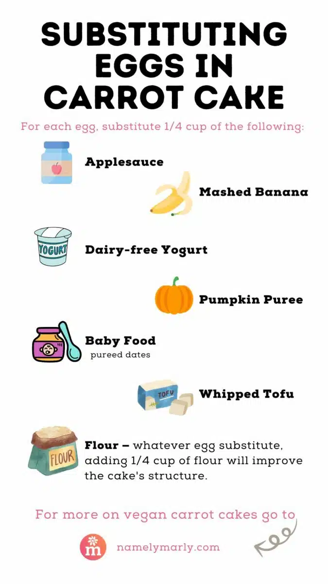 An infographic is titled, Substituting Eggs in Carrot Cake. For each egg, substitute 1/4 cup of the following: Next to a drawing of applesauce is the word, applesauce, Next to a banana is the word Mashed Bananan, Next to a drawing of a yogurt container is the word, Dairy-Free Yogurt, Next to a drawing of a pumpkin is Pumpkin Puree, Next to a jar of baby food is the words Baby Food (pureed dates), Next to a drawing of tofu are the words Whipped Tofu, and next to a drawing of a bag of flour are these words: Flour - whatever egg substitute, adding 1/4 cup of flour will improve the cake's structure. At the bottom it reds, For more on vegan carrot cakes go to: dev.namelymarly.com.