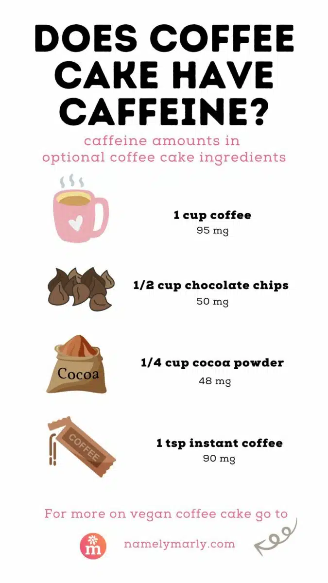 An Infograph is titled, Does Coffee Cake Have Caffeine? Below it reads, caffeine amounts in optional coffee cake ingredients. A picture of a cup of coffee has this text near it, 1 cup coffee, 95 mg, a drawing of chocolate chips has this text near it, 1/2 cup chocolate chips: 50 mg. A drawing of a bag of cocoa powder has this text by it, 1/4 cup cocoa powder, 48 mg. A drawing of a packet of instant coffee has this text by it, 1 tsp instant coffee, 90 mg. Below this reads, For more on vegan coffee cake go to dev.namelymarly.com.